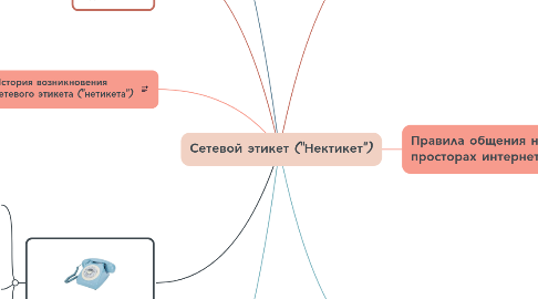 Mind Map: Сетевой этикет ("Нектикет")