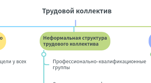 Mind Map: Трудовой коллектив