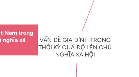 Mind Map: VẤN ĐỀ GIA ĐÌNH TRONG THỜI KỲ QUÁ ĐỘ LÊN CHỦ NGHĨA XA HỘI