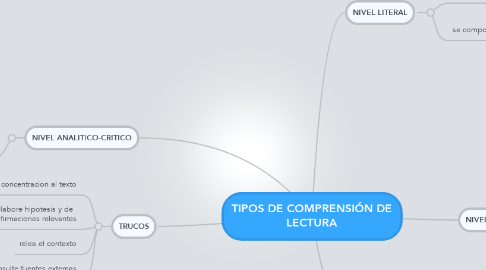 Mind Map: TIPOS DE COMPRENSIÓN DE LECTURA