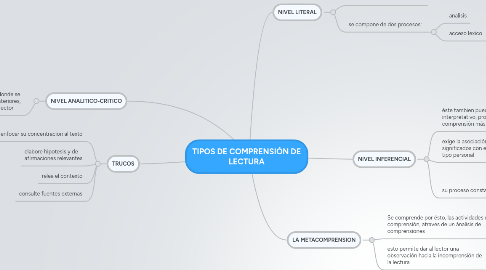 Mind Map: TIPOS DE COMPRENSIÓN DE LECTURA