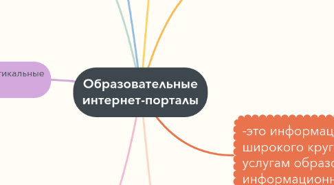 Mind Map: Образовательные интернет-порталы