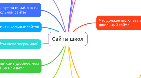 Mind Map: Сайты школ