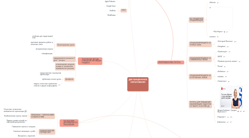 Mind Map: ДИСТАНЦИОННОЕ ОБРАЗОВАНИЕ