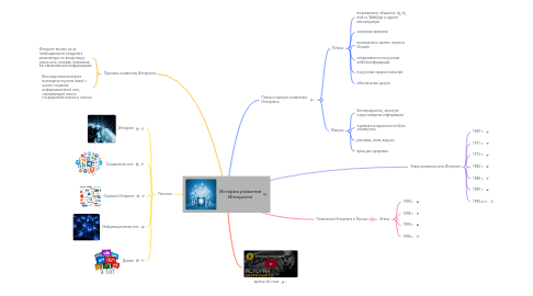 Mind Map: История развития Интернета
