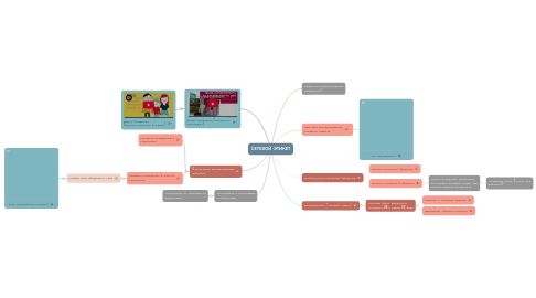 Mind Map: СЕТЕВОЙ ЭТИКЕТ