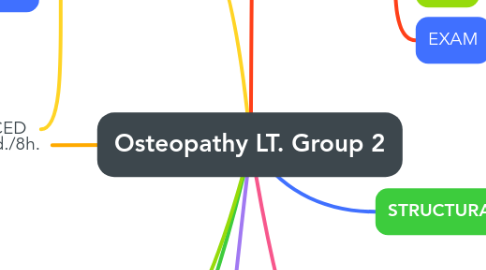 Mind Map: Osteopathy LT. Group 2
