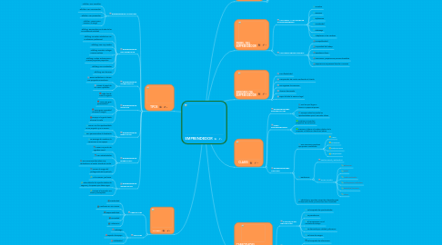 Mind Map: EMPRENDEDOR