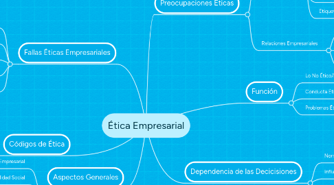 Mind Map: Ética Empresarial