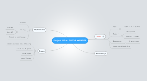 Mind Map: Project IDEA - TUTOR WEBSITE