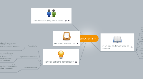 Mind Map: Democracia