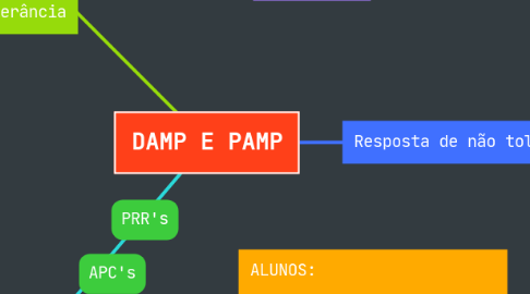 Mind Map: DAMP E PAMP