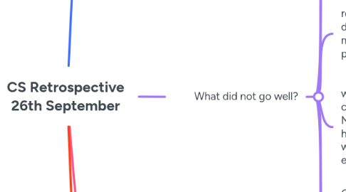 Mind Map: CS Retrospective 26th September
