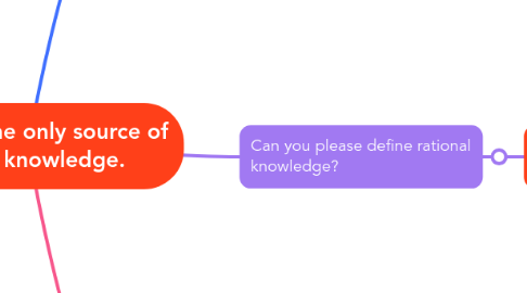 Mind Map: Science is the only source of rational knowledge.