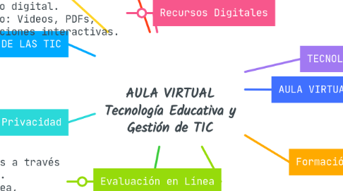 Mind Map: AULA VIRTUAL Tecnología Educativa y Gestión de TIC