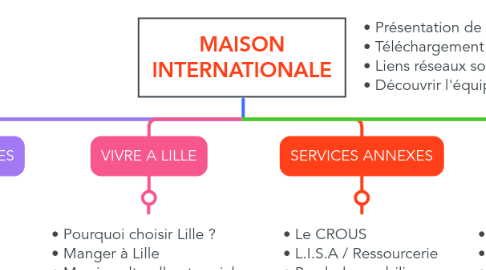 Mind Map: MAISON INTERNATIONALE