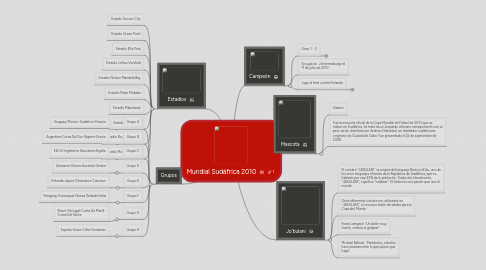 Mind Map: Mundial Sudáfrica 2010