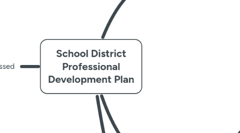 Mind Map: School District Professional Development Plan