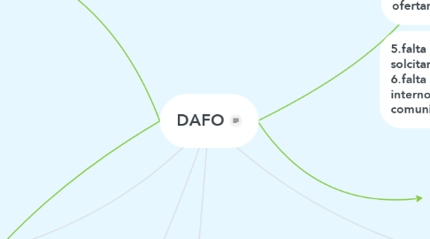Mind Map: DAFO