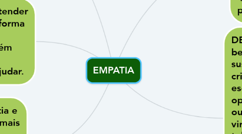 Mind Map: EMPATIA