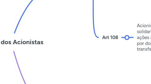 Mind Map: Deveres dos Acionistas