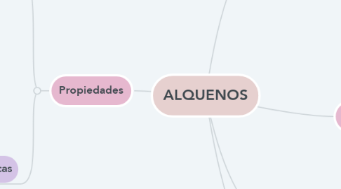 Mind Map: ALQUENOS