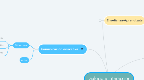 Mind Map: Diálogo e interacción