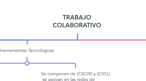 Mind Map: TRABAJO COLABORATIVO