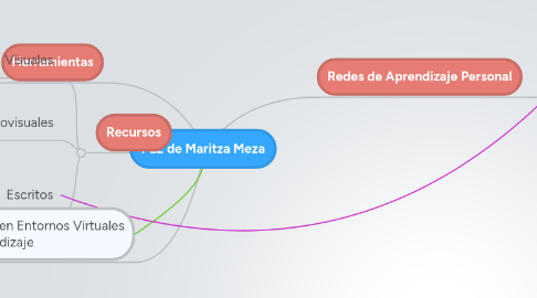 Mind Map: PLE de Maritza Meza