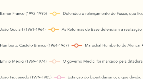 Mind Map: Presidentes do Brasil (1)