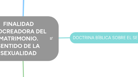 Mind Map: FINALIDAD PROCREADORA DEL MATRIMONIO. SENTIDO DE LA SEXUALIDAD