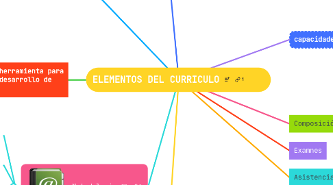 Mind Map: ELEMENTOS DEL CURRICULO
