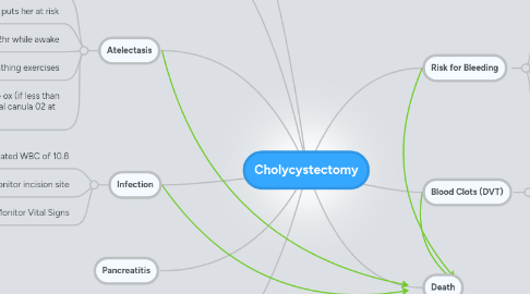 Mind Map: Cholycystectomy