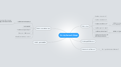 Mind Map: Giv mig Danmark tilbage