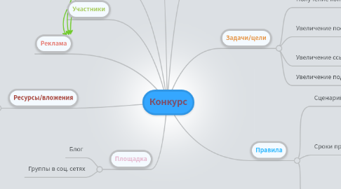 Mind Map: Конкурс