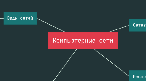 Mind Map: Компьютерные сети