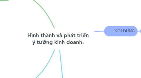 Mind Map: Hình thành và phát triển ý tưởng kinh doanh.