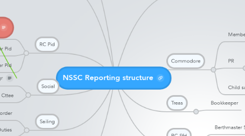 Mind Map: NSSC Reporting structure