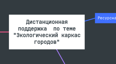 Mind Map: Дистанционная поддержка по теме "Экологический каркас городов"