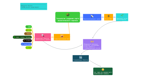Mind Map: Технология создания карты экологического каркаса