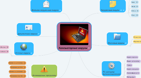 Mind Map: Компьютерные вирусы