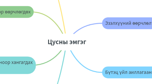 Mind Map: Цусны эмгэг