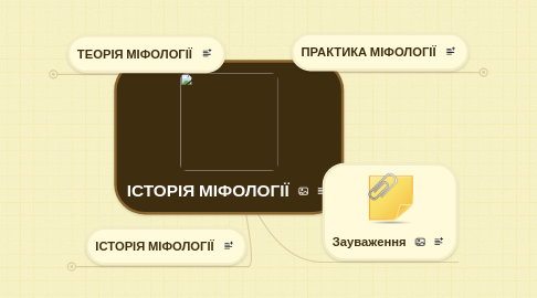 Mind Map: ІСТОРІЯ МІФОЛОГІЇ