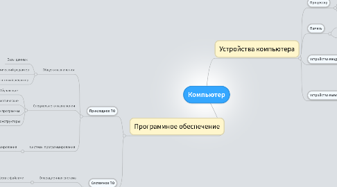 Mind Map: Компьютер