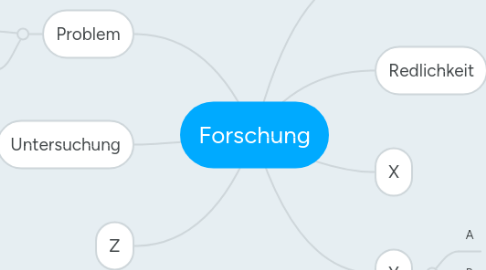 Mind Map: Forschung