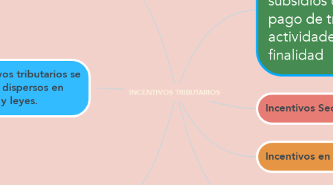 Mind Map: INCENTIVOS TRIBUTARIOS