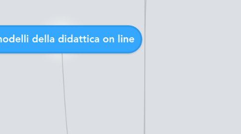 Mind Map: I modelli della didattica on line