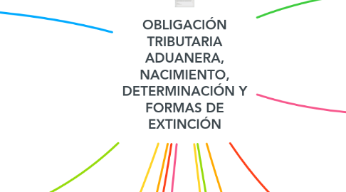 Mind Map: OBLIGACIÓN TRIBUTARIA ADUANERA, NACIMIENTO, DETERMINACIÓN Y FORMAS DE EXTINCIÓN