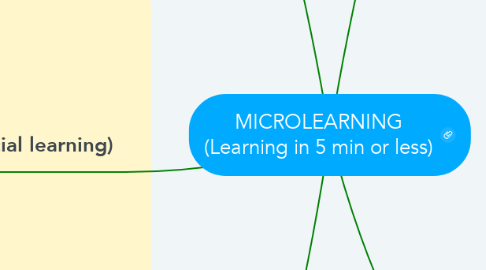 Mind Map: MICROLEARNING (Learning in 5 min or less)