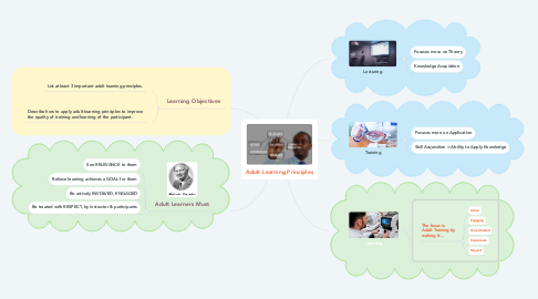 Mind Map: Adult Learning Principles